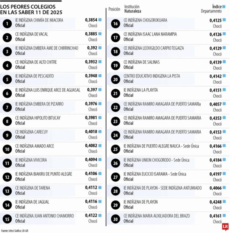 Los 30 colegios con peor desempeño en las Pruebas Saber 11 de 2025 están en el Chocó, y todos son públicos.